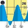 Sadie Cove tide chart for Monday, May 26, 2025