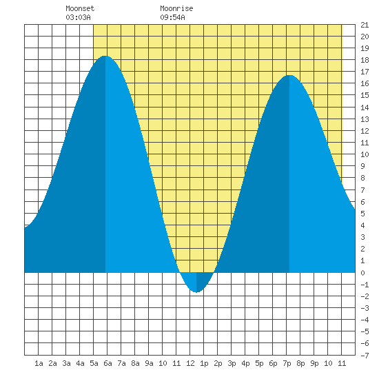 Sadie Cove tide chart for Saturday, May 31, 2025