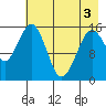 Sadie Cove tide chart for Saturday, May 3, 2025