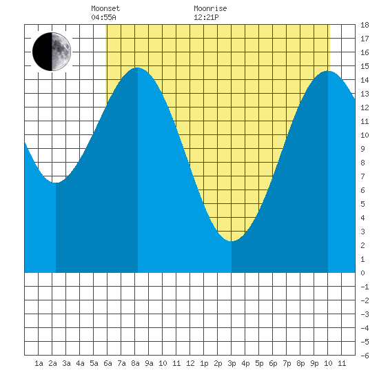 Sadie Cove tide chart for Sunday, May 4, 2025