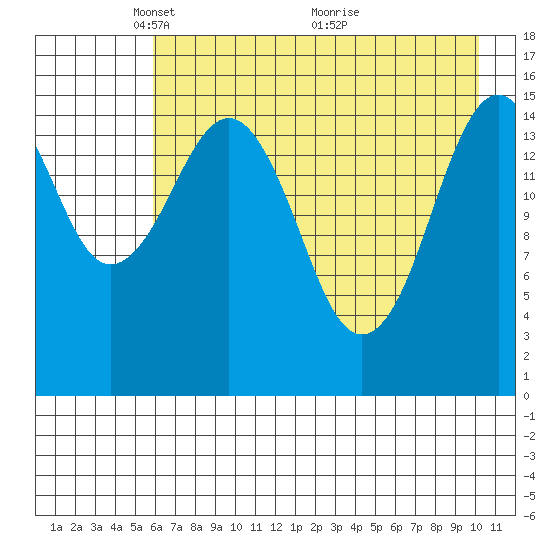 Sadie Cove tide chart for Monday, May 5, 2025