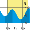 Sadie Cove tide chart for Monday, May 5, 2025