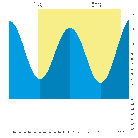Sadie Cove tide chart for Wednesday, May 7, 2025