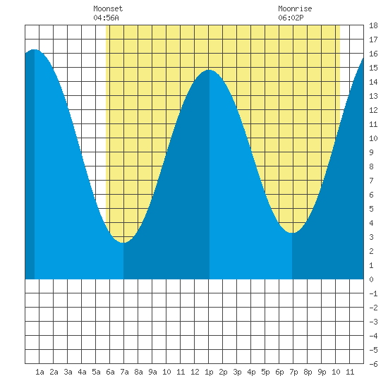 Sadie Cove tide chart for Thursday, May 8, 2025