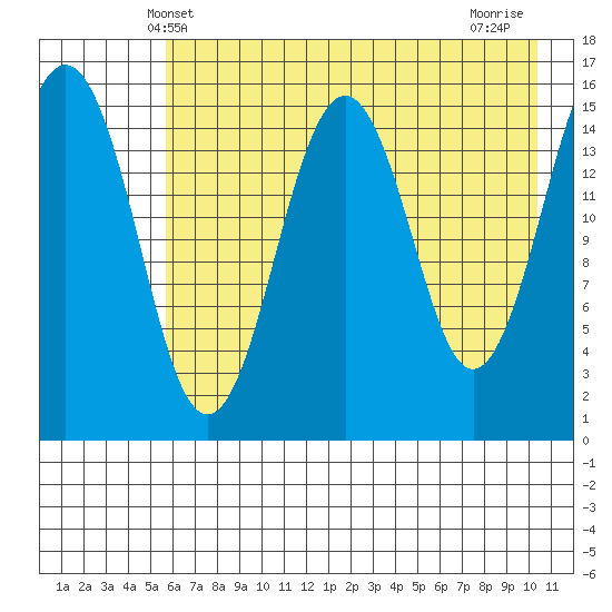 Sadie Cove tide chart for Friday, May 9, 2025