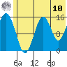 Sadie Cove tide chart for Tuesday, June 10, 2025