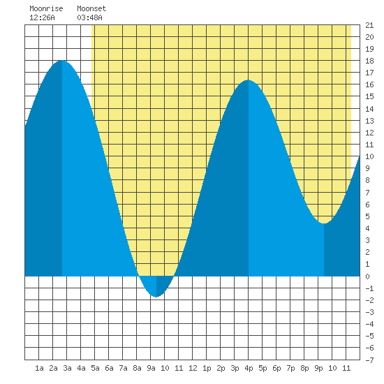 Sadie Cove tide chart for Wednesday, June 11, 2025