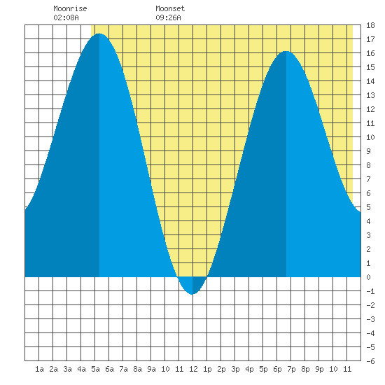 Sadie Cove tide chart for Sunday, June 15, 2025