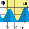 Sadie Cove tide chart for Wednesday, June 18, 2025