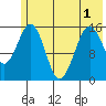 Sadie Cove tide chart for Sunday, June 1, 2025