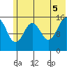 Sadie Cove tide chart for Thursday, June 5, 2025