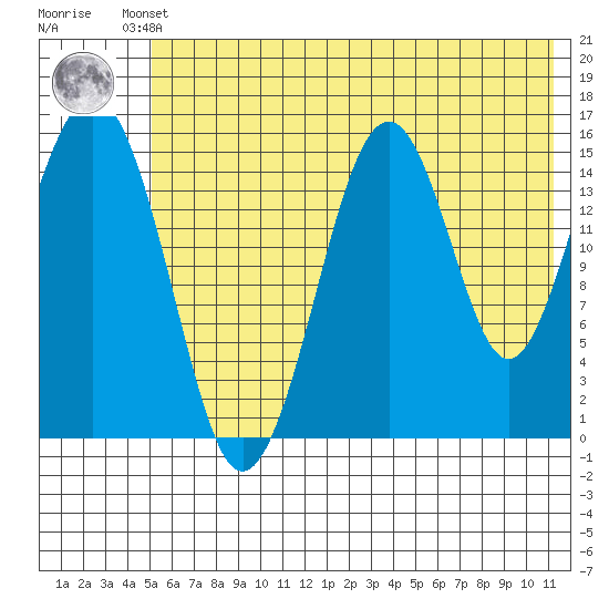 Sadie Cove tide chart for Thursday, July 10, 2025