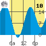 Sadie Cove tide chart for Thursday, July 10, 2025