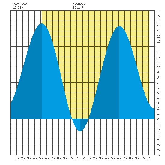 Sadie Cove tide chart for Monday, July 14, 2025