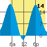 Sadie Cove tide chart for Monday, July 14, 2025