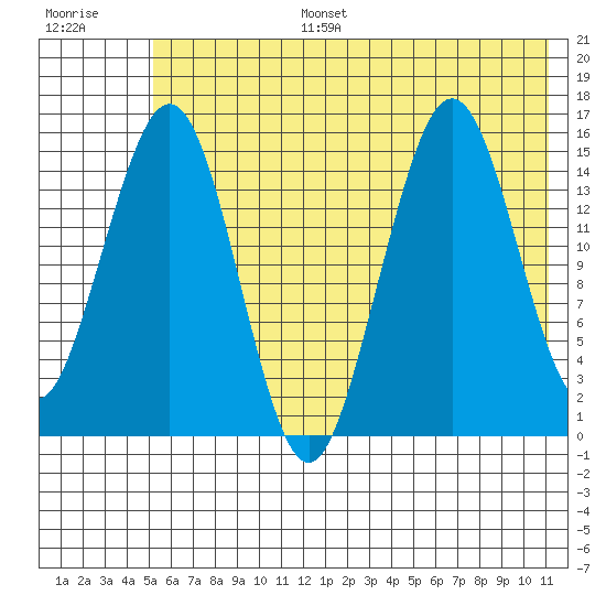 Sadie Cove tide chart for Tuesday, July 15, 2025