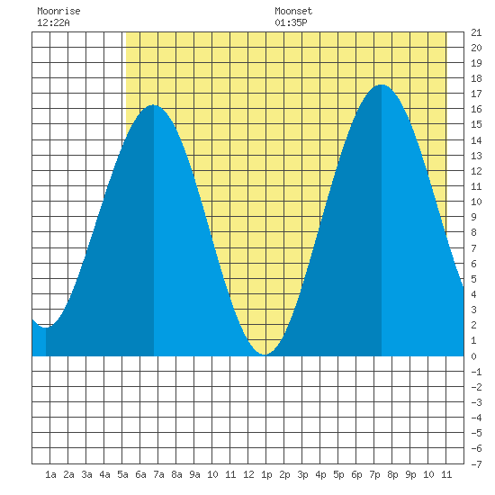Sadie Cove tide chart for Wednesday, July 16, 2025