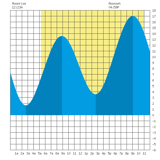 Sadie Cove tide chart for Friday, July 18, 2025