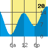 Sadie Cove tide chart for Sunday, July 20, 2025