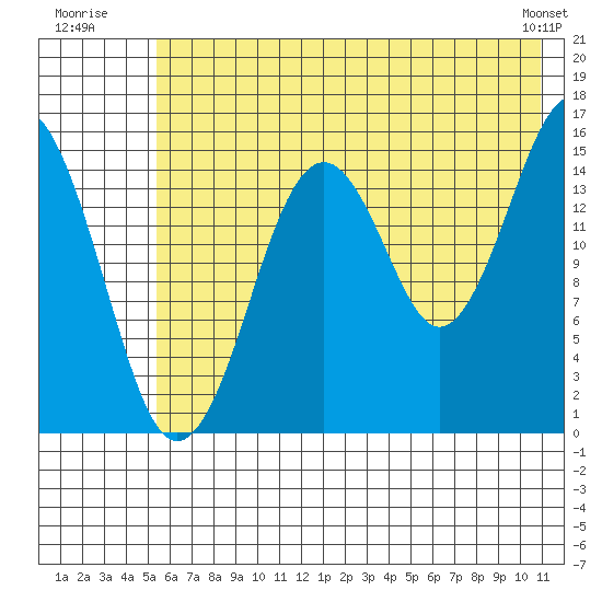 Sadie Cove tide chart for Monday, July 21, 2025