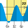 Sadie Cove tide chart for Tuesday, July 22, 2025