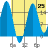 Sadie Cove tide chart for Friday, July 25, 2025