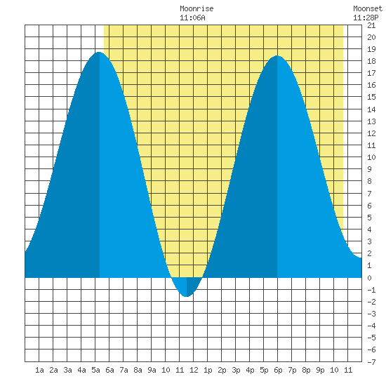 Sadie Cove tide chart for Monday, July 28, 2025