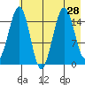 Sadie Cove tide chart for Monday, July 28, 2025