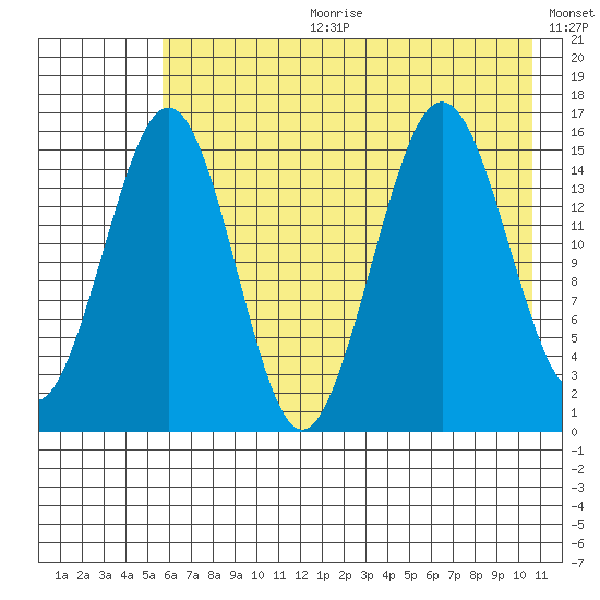 Sadie Cove tide chart for Tuesday, July 29, 2025