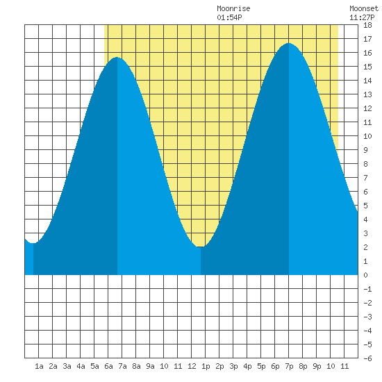 Sadie Cove tide chart for Wednesday, July 30, 2025