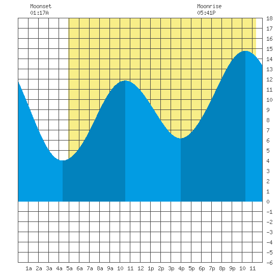 Sadie Cove tide chart for Friday, July 4, 2025