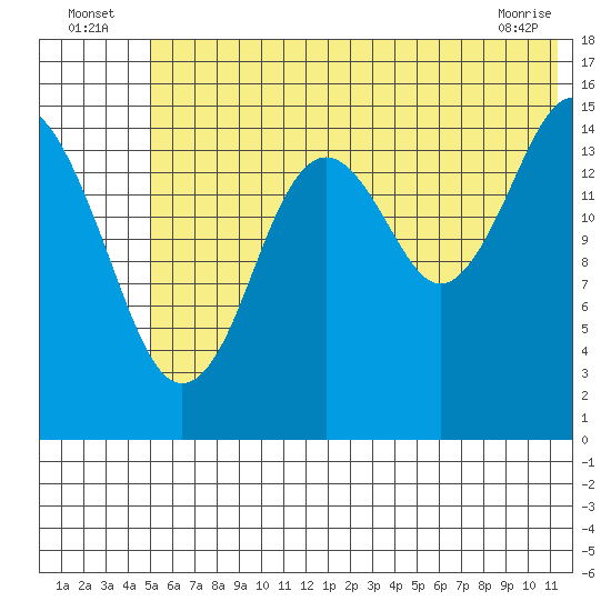 Sadie Cove tide chart for Sunday, July 6, 2025