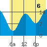 Sadie Cove tide chart for Sunday, July 6, 2025