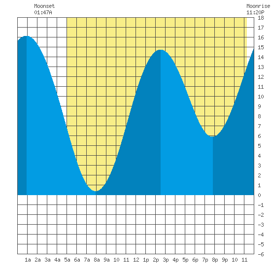 Sadie Cove tide chart for Tuesday, July 8, 2025