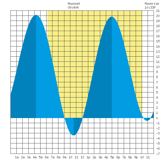 Sadie Cove tide chart for Monday, August 11, 2025