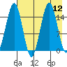 Sadie Cove tide chart for Tuesday, August 12, 2025