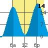 Sadie Cove tide chart for Thursday, August 14, 2025
