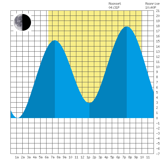 Sadie Cove tide chart for Friday, August 15, 2025