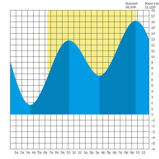 Sadie Cove tide chart for Sunday, August 17, 2025