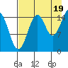 Sadie Cove tide chart for Tuesday, August 19, 2025