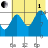 Sadie Cove tide chart for Friday, August 1, 2025