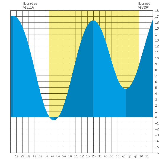 Sadie Cove tide chart for Wednesday, August 20, 2025