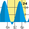 Sadie Cove tide chart for Sunday, August 24, 2025