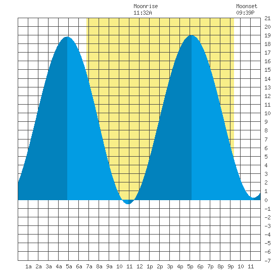 Sadie Cove tide chart for Tuesday, August 26, 2025