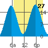 Sadie Cove tide chart for Wednesday, August 27, 2025
