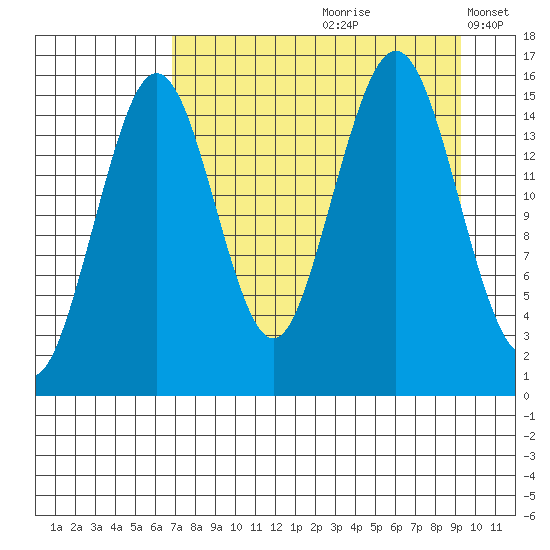 Sadie Cove tide chart for Thursday, August 28, 2025