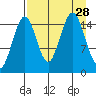 Sadie Cove tide chart for Thursday, August 28, 2025