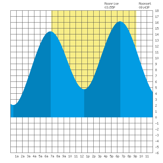 Sadie Cove tide chart for Friday, August 29, 2025