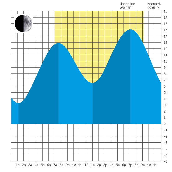 Sadie Cove tide chart for Saturday, August 30, 2025