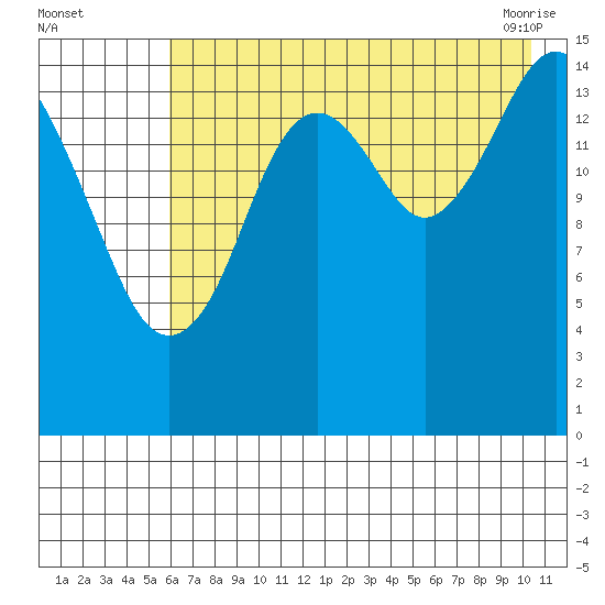 Sadie Cove tide chart for Monday, August 4, 2025